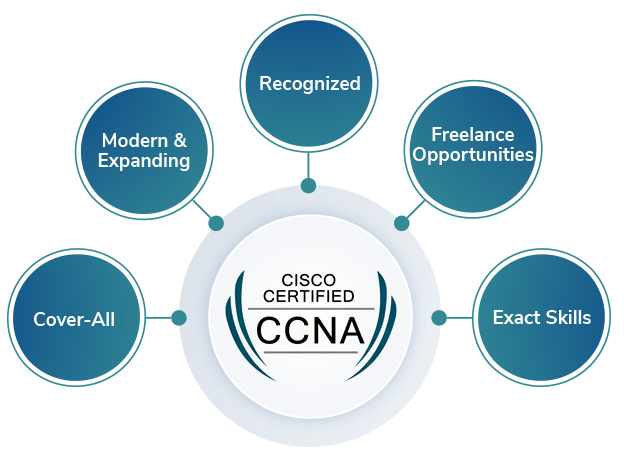 Cisco Certified Network Associate (CCNA)