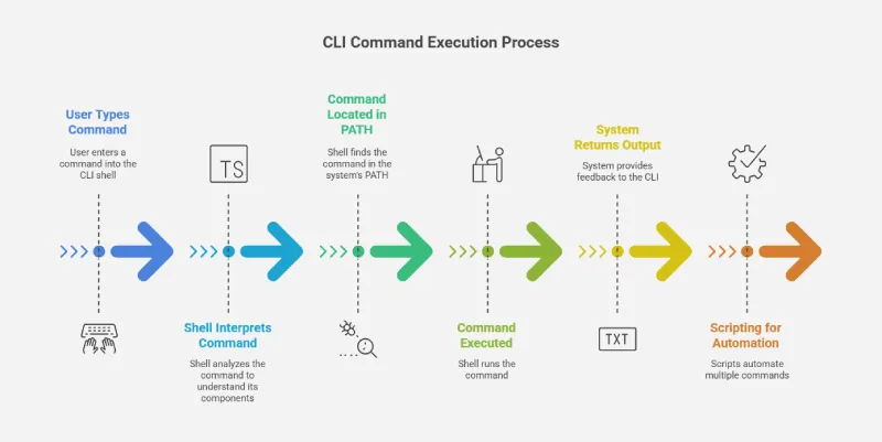Command Line Iterface windows & Linux