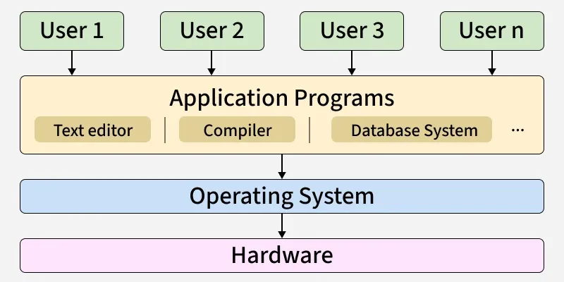 Operating system