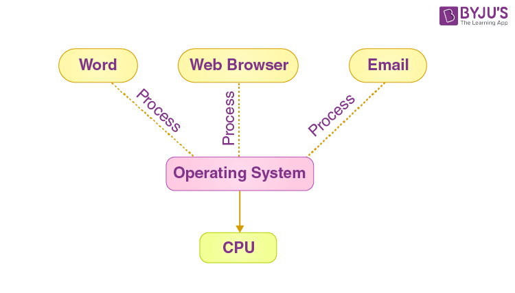 Operating system