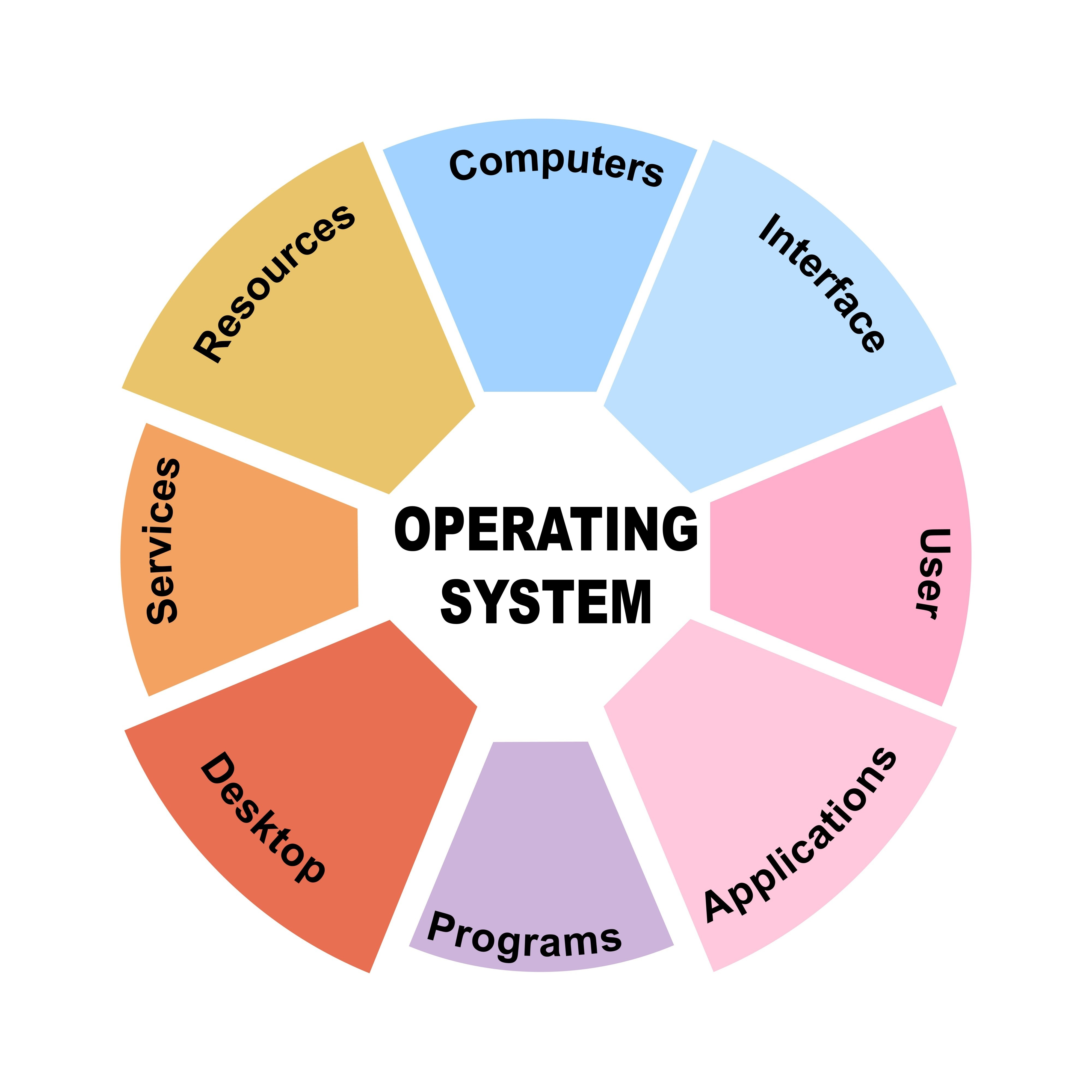 Operation system