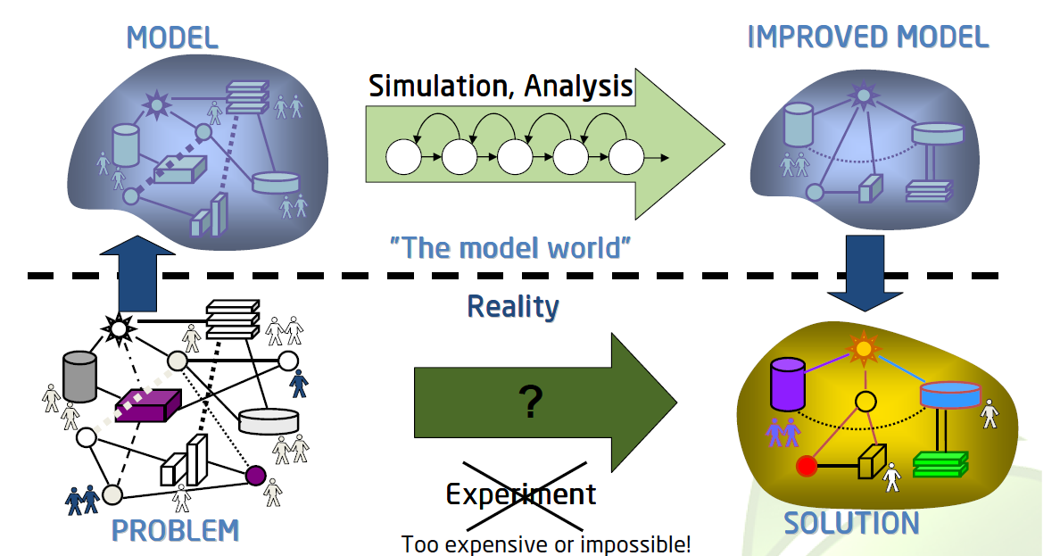  Simulation And Modeling 