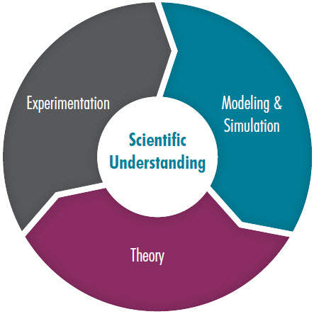 Simulation And Modeling Theory
