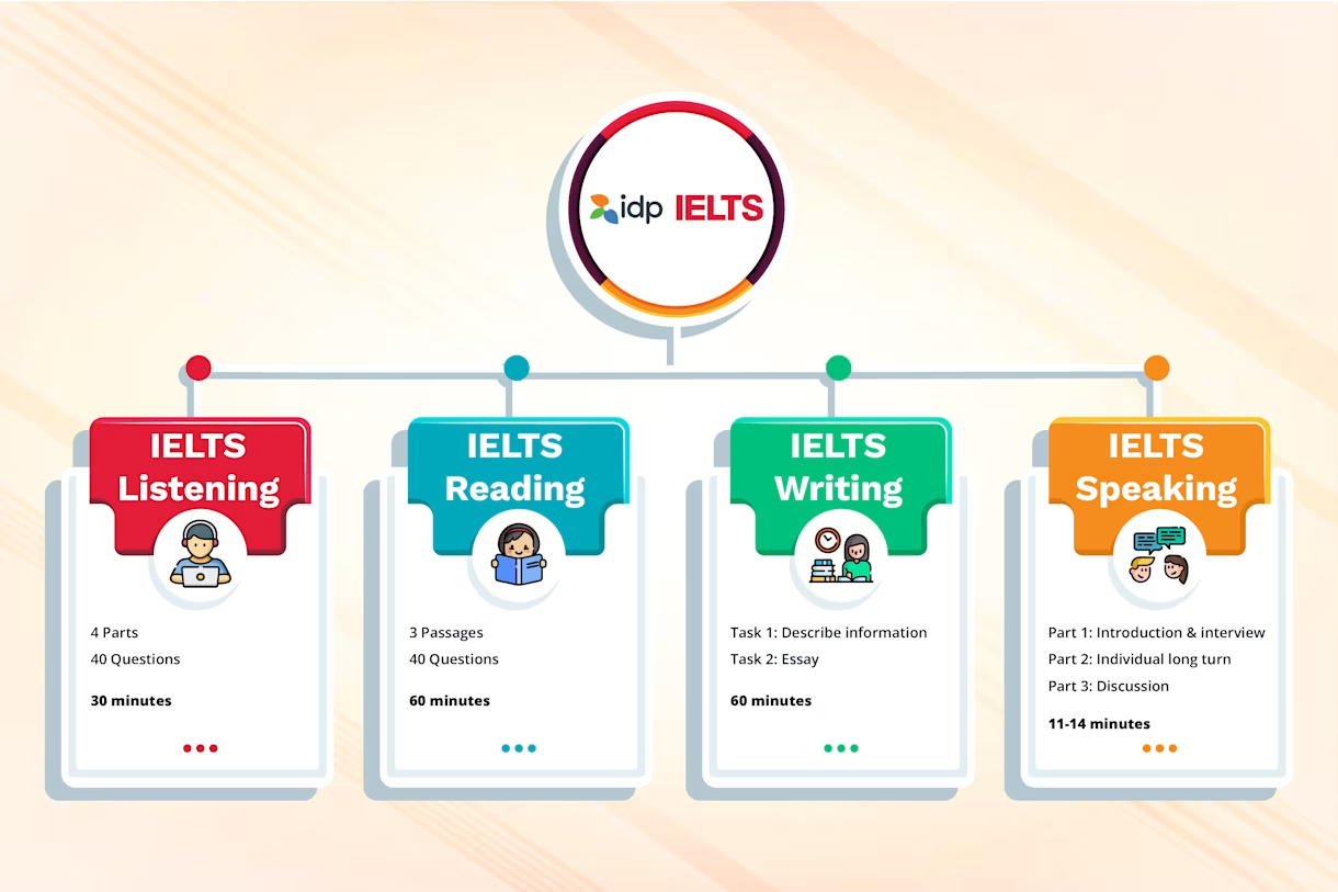 International English Language Testing System (IELTS)